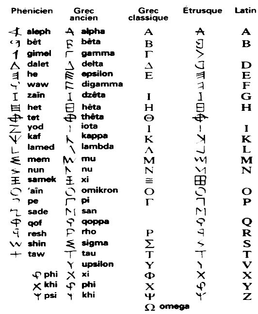 alphabets anciens